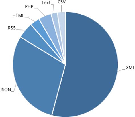 Image result for API Data Formats