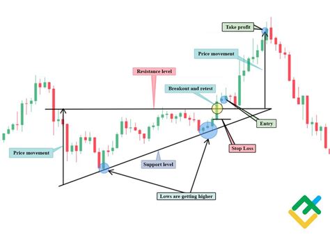 Image result for Basic Day Trading Chart Patterns
