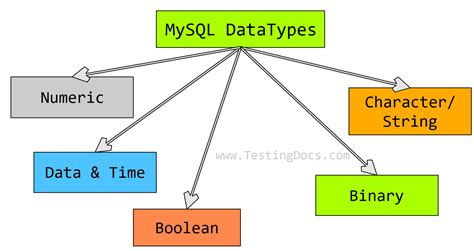 Toradh íomhá ar SQL String Data Type