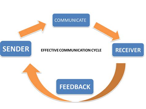 What Is the Communication Process Model에 대한 이미지 결과