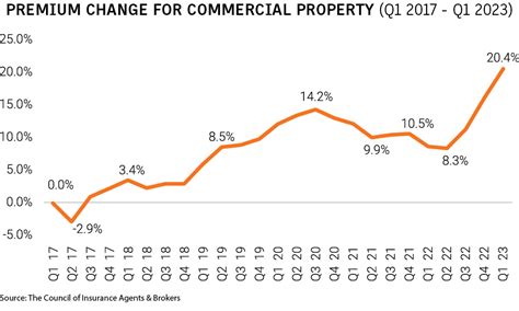 Toradh íomhá ar Commercial Property Insurance Rate Equation