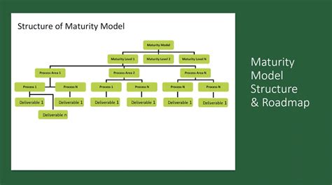 Résultat d’images pour Data Archiving Maturity Model