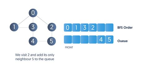 Image result for Motion Images for BFS Algorithm