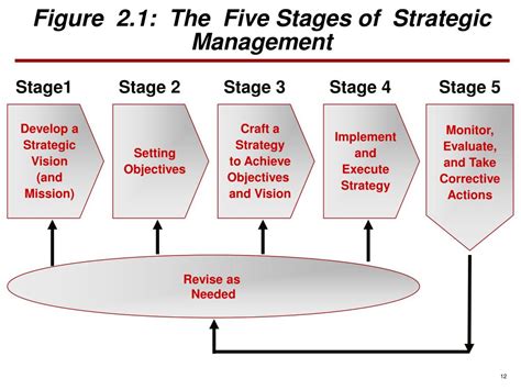 Strategic Management Process Steps に対する画像結果
