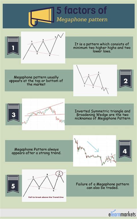 Image result for Megaphone Chart Pattern