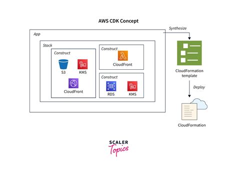 Image result for AWS Cdk Tutorial
