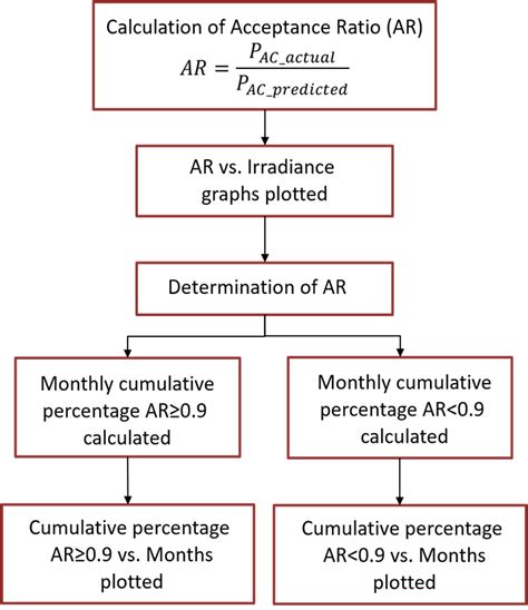 Image result for AR Internal Controls Flow Chart