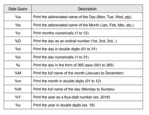 Toradh íomhá ar SQL Date Format Chart