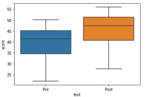 Image result for Paired Sample Box Plot Example
