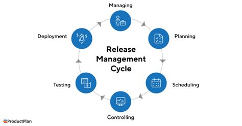 Image result for Release Management Process Flow