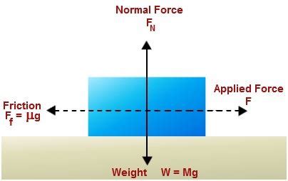 Friction Formula with Practice Problems