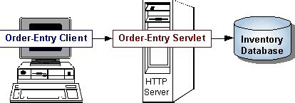 Image result for Regular Java Servers