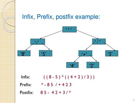Toradh íomhá ar Prefix Postfix Infix Tree