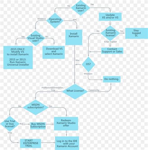 Image result for Licensing Process Workflow Diagram