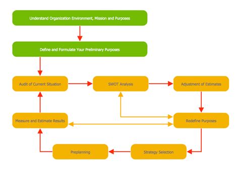 Image result for Planning Process Block Diagram