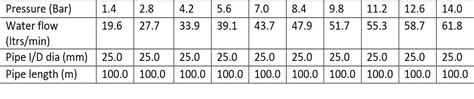 Image result for Piping Flow Rates