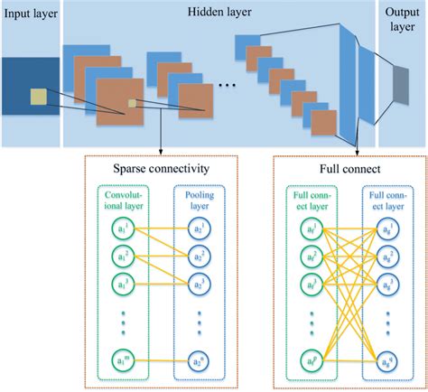 Image result for Convolutional Neural Network Segmentation Flowchart