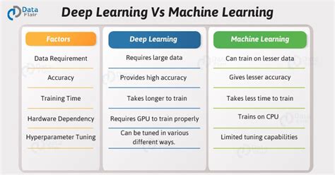 Image result for Was Ist Deep Learning vs Machine Learning