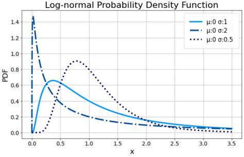 Log Normal Distribution Book に対する画像結果