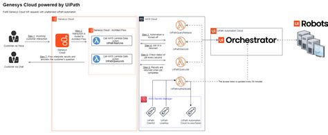UiPath Cloud Automation Visualized に対する画像結果
