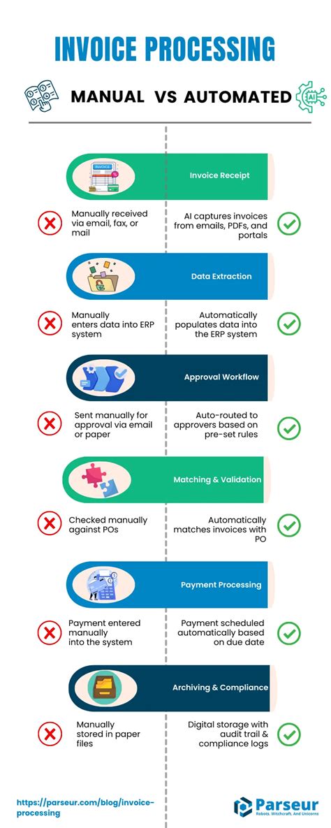Toradh íomhá ar Manual Invoice Processing