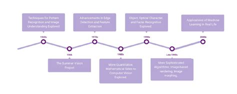 Image result for Deep Learning Computer Vision History
