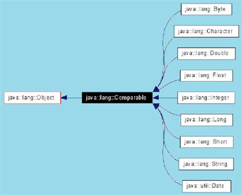 Image result for Java Comparator Implementation