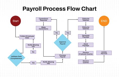 Image result for Payroll Process Flow Chart Template