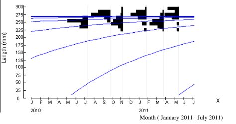 Image result for Length Frequency Distribution Graph