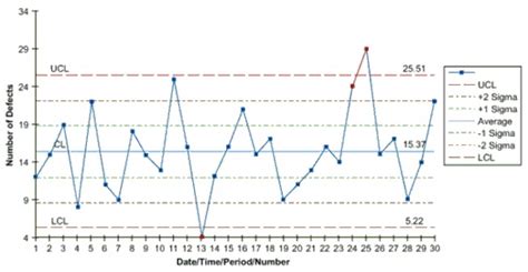 Image result for Example of Control Chart