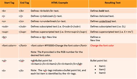 Afbeeldingsresultaten voor HTML Formatting Tags and Their Use