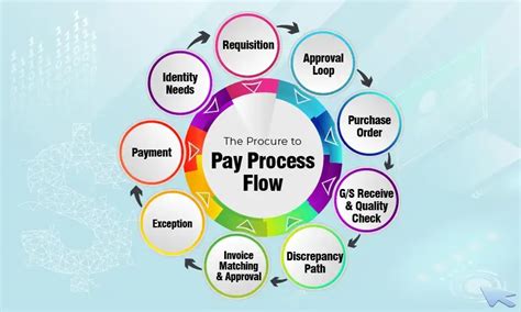 Image result for Procurement to Pay Process Flow
