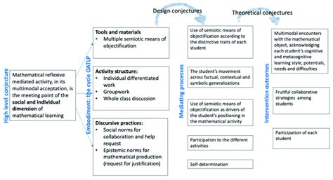 Image result for Conjecture Definition Math
