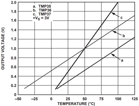 Image result for Arduino Temperature Sensor Using TMP36