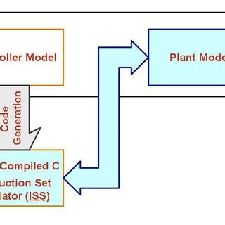 Image result for Processor in the Loop Testing