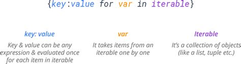 Image result for Dictionary Syntax