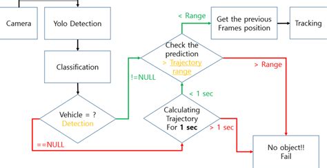 Toradh íomhá ar Single Object Tracking