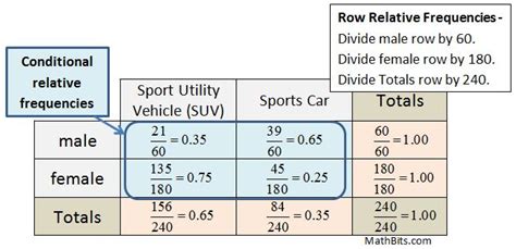 Image result for Marginal Relative Frequency Definition