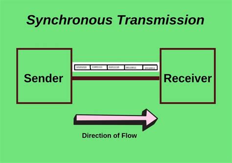 Image result for Difference Between Synchronous Asynchronous API