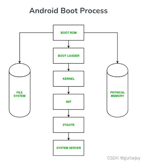 Image result for Android Boot Up Flow