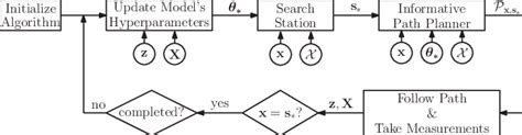 Image result for Algorithm Block Diagram Symbols