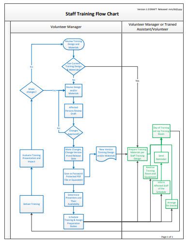 Image result for Training Process Flow Chart Template