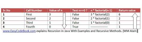 Java Recursion That Counts Up に対する画像結果