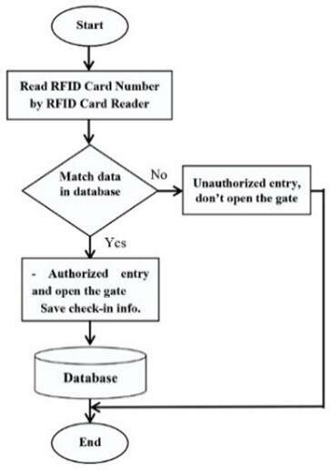 Image result for Access Control System Workflow