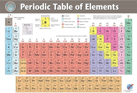 Afbeeldingsresultaten voor Color Coding Periodic Table