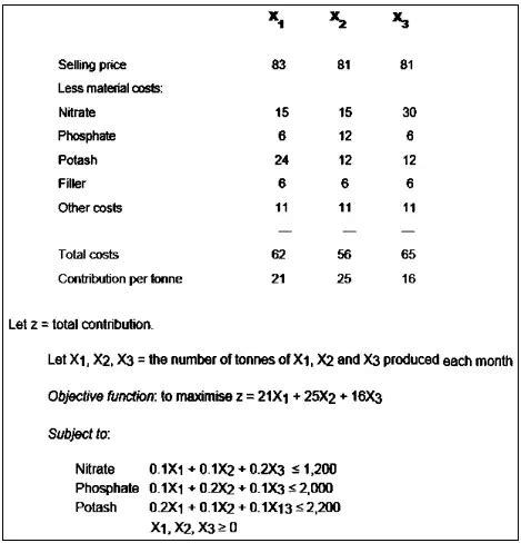 Toradh íomhá ar Graphic Method of Linear Programming