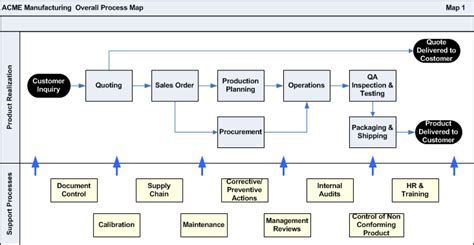 Image result for Organization Process
