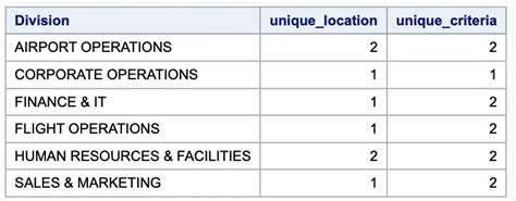 Image result for Proc SQL Unique
