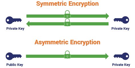 Image result for Forms of Encryption