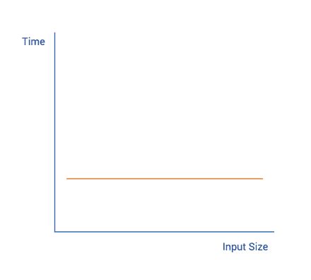 Image result for Small O Time Complexity On a Graph